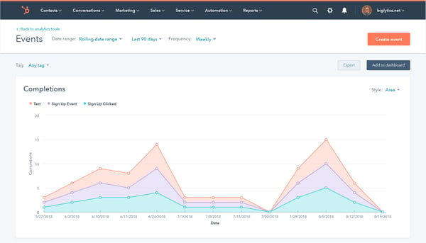 hubspot blog analytics graph showing event completions (conversions)