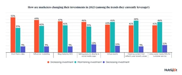 how are marketers changing their investments in 2023