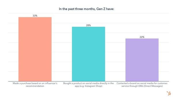 actions gen z has done in the past 3 months