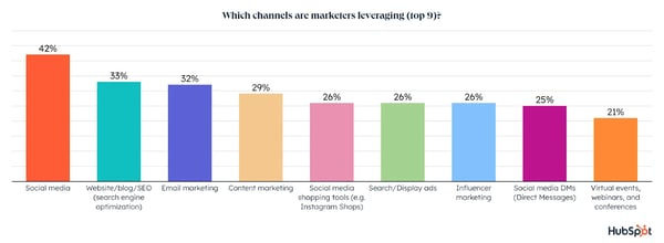 Stats show content marketers leverage social media more than any other channel, making content marketing reporting critical.