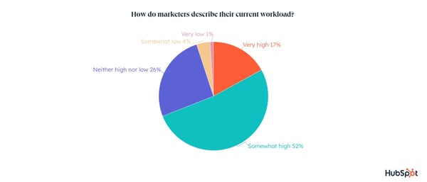 how marketers describe their current workload