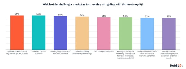 challenges marketers struggle most with