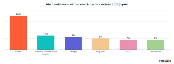 which media formats will marketers invest in in 2023
