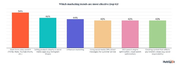 most effective marketing trends