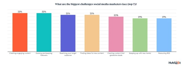 biggest social media marketing challenges