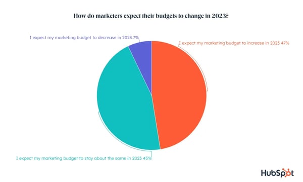 hubspot-blog-marketing-industry-trends-report_67