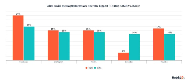 what social platforms have the biggest ROI