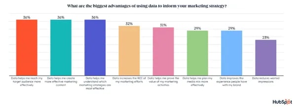 data driven marketing advantages