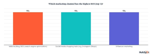 The HubSpot Blog's 2023 Marketing Strategy & Trends Report: Data