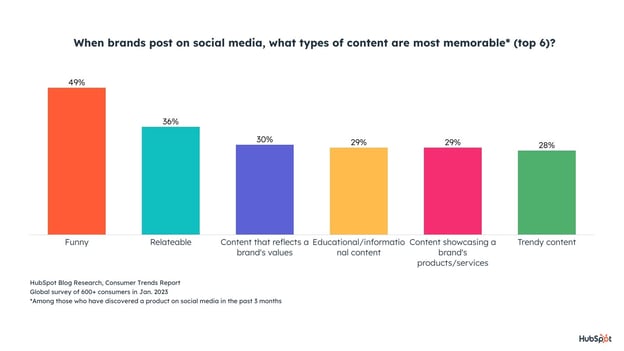 most memorable content to consumers