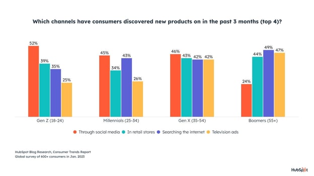 where consumers observe societal media products