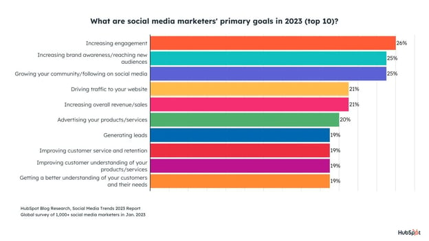 top social media marketing goals