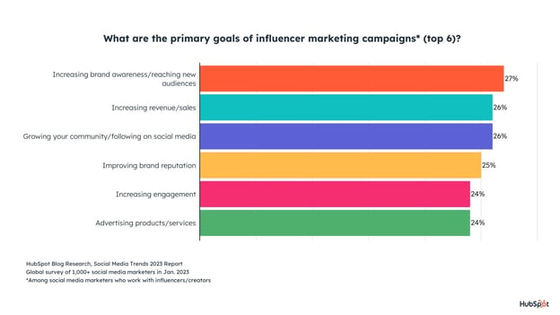 influencer marketing goals