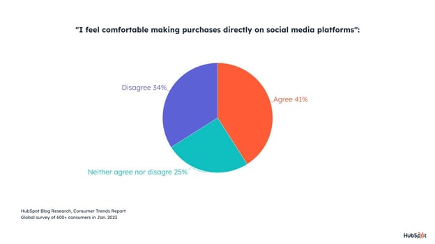 users dont consciousness comfortable making purchases straight connected societal media