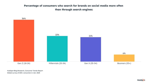 percentage of consumers who search brands on social media