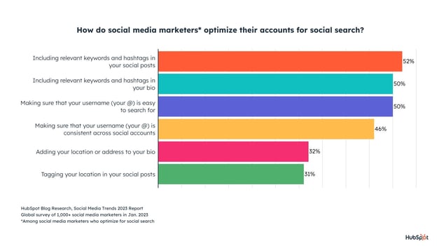 how marketers optimize for social search
