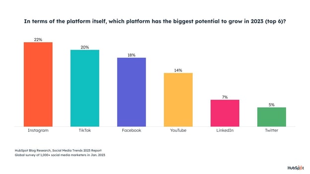platforms with the most potential