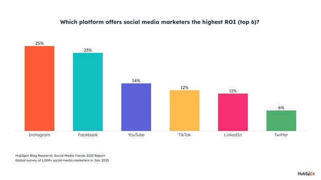 The HubSpot Blog's 2023 Social Media Marketing Report: Data from 1200+  Global Marketers