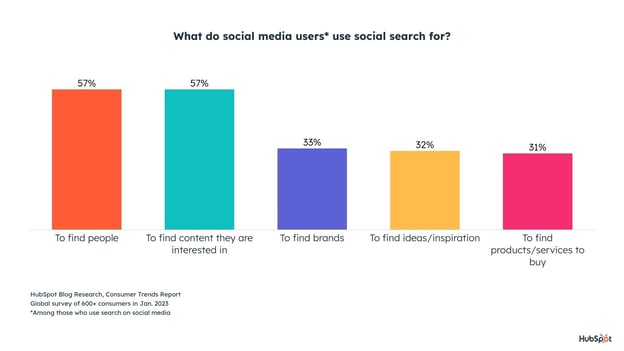 what users hunt connected societal media
