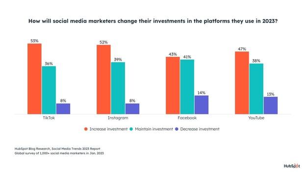 how societal media marketers will displacement investments