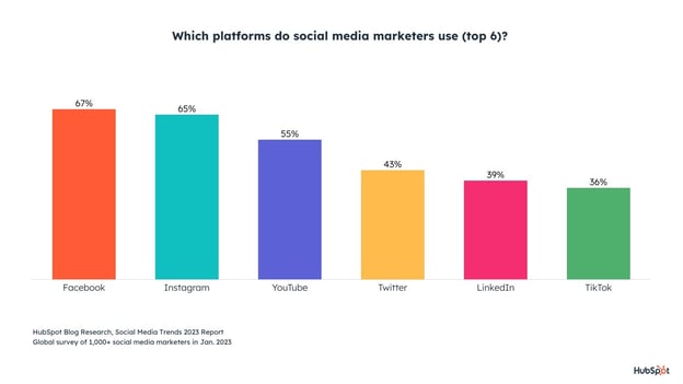 most utilized societal media trading platforms