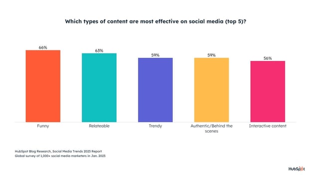 the astir effective types of societal media content