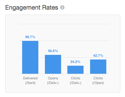 hubspot email engagement rates