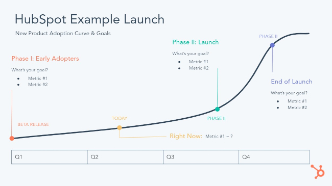 HubSpot Example Product Launch Timeline in Phases