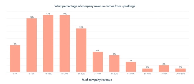 percentage of company revenue ffrom upselling