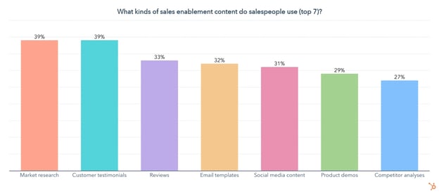 comon types of sales enablement content