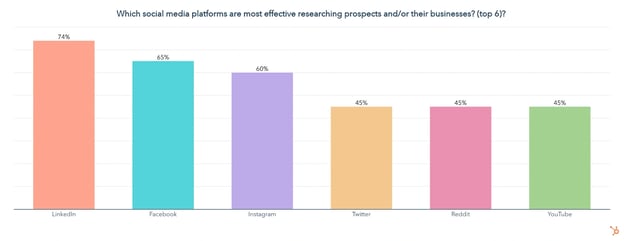 best platforms for researching prospects