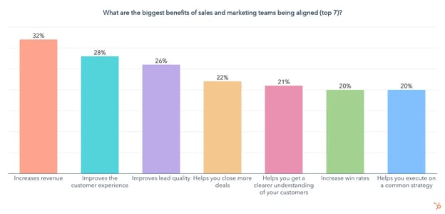 biggest benefits of sales marketing alignment