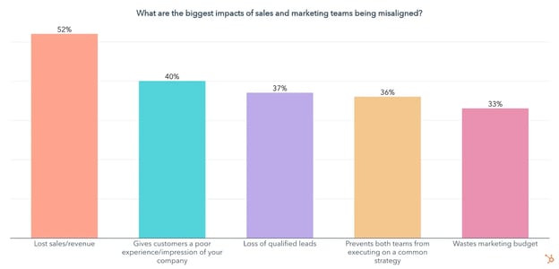 biggest impacts of sales marketing alignment