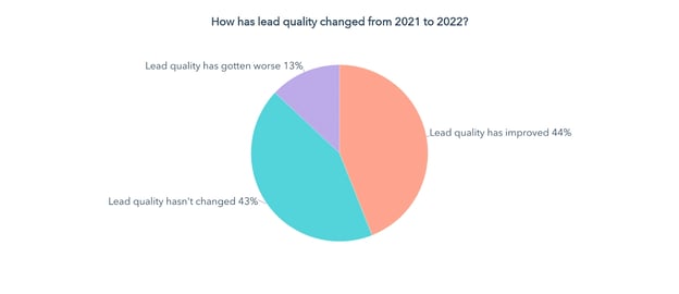 how lead quality has changed since 2021