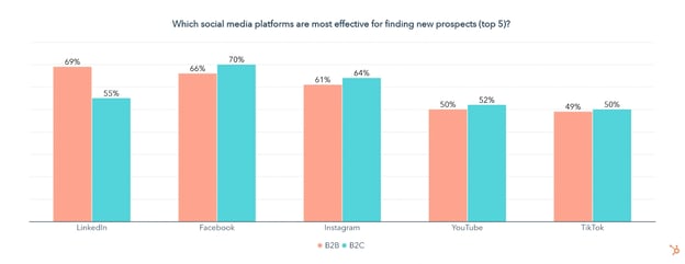 which social platforms are most effective for finding prospects