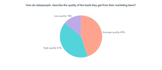 the quality of leads sales gets from marketing