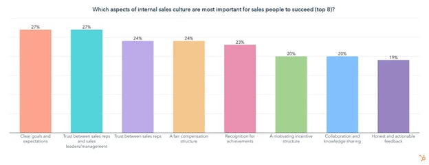 which negatively impact internal sales culture