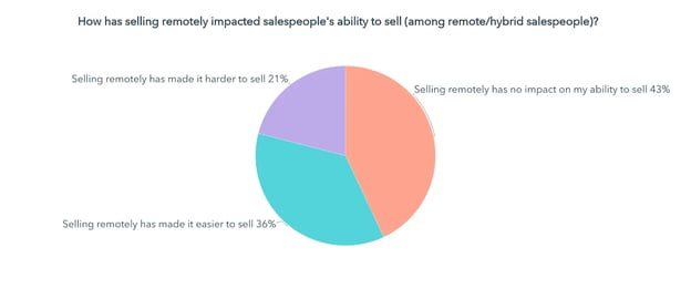 how has selling remotely impacted sales