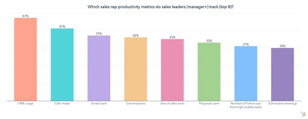 the productivity metrics sales managers watch