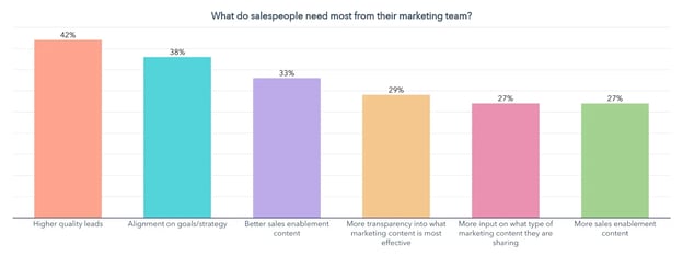 what do sales people need from marketing teams