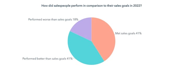 how salespeople performed against goals