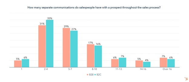 how many communication strateies to salespeople use