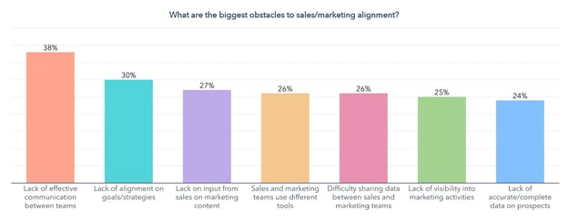 biggest obstacles of sales marketing alignment