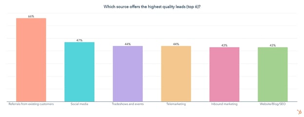which source offers high quality leads