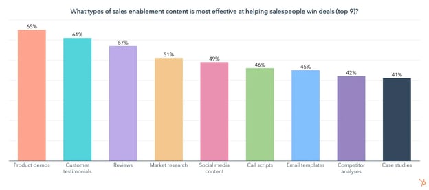 types of sales enablement content