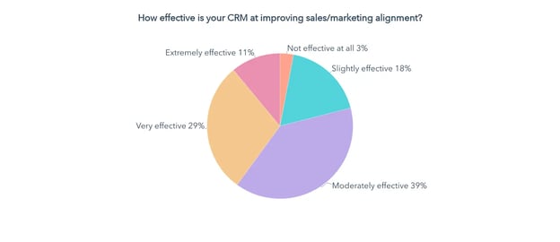 how efffective is your crm at improving sales marketing alignment