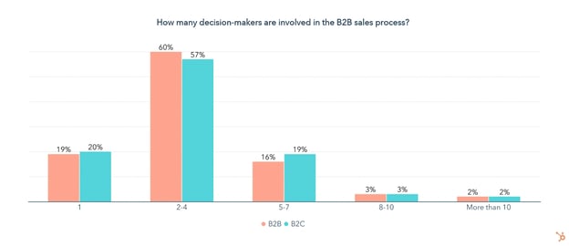 how many decision makers are involved in B2B sales
