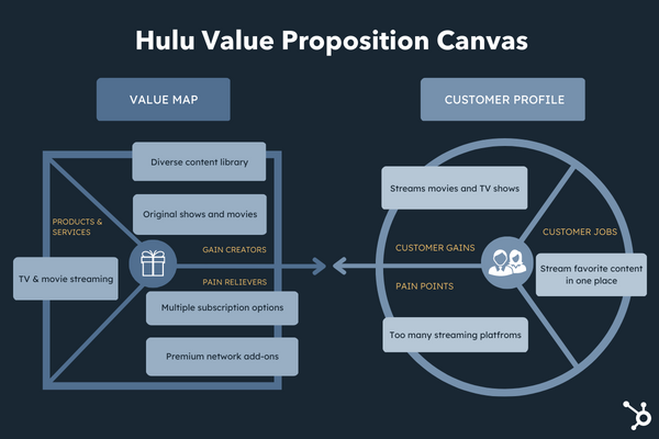 hulu value prop canvas.png?width=650&height=433&name=hulu value prop canvas - How to Write a Great Value Proposition [7 Top Examples + Template]