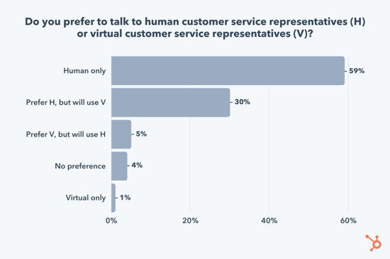 human vs virtual customer service