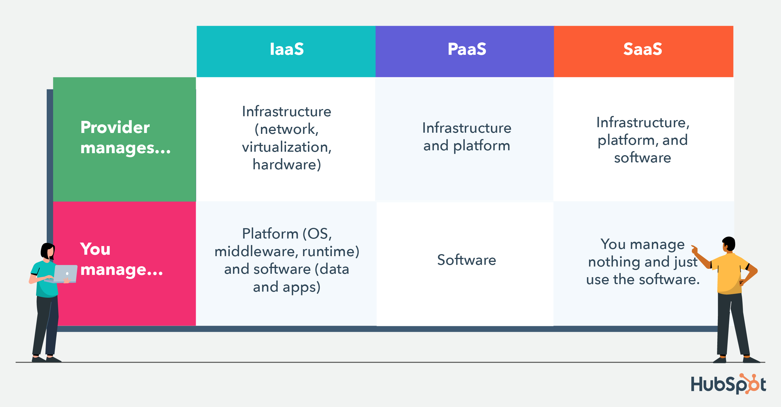 IaaS Vs. PaaS Vs. SaaS: Here's What You Need To Know About Each